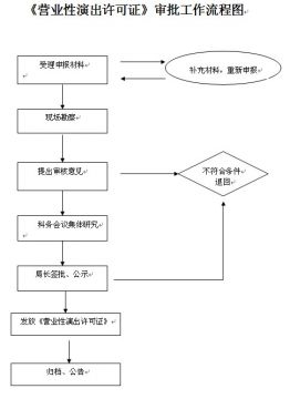 办理《保安服务许可证（非武装押运）》、《营业性演出许可证》、《影视节目制作许可证》等疑难批文