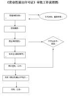 办理《保安服务许可证（非武装押运）》、《营业性演出许可证》、《影视节目制作许可证》等疑难批文